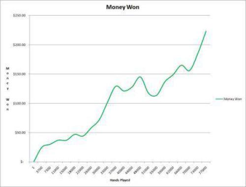 No Limit Hold'em: Beating the Micro Stakes