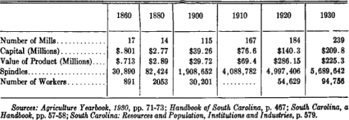 A History of South Carolina, 1865-1960