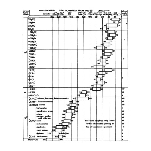 Carbon-13 NMR Spectral Problems