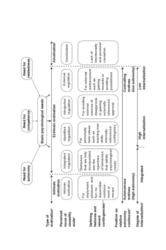 Intrinsic motivation and self-determination in exercise and sport