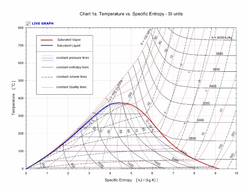 Knovel steam tables : an implementation of equations published by the International Association for the Properties of Water and Steam (IAPWS)