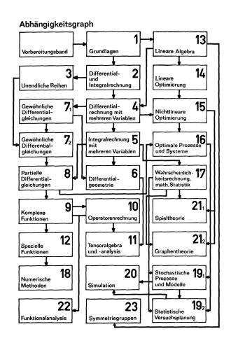 Spezielle Funktionen