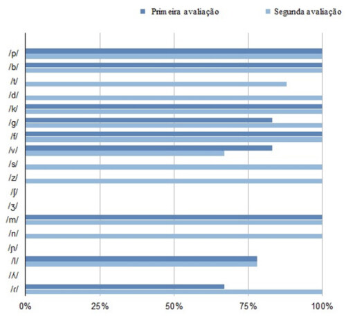 Aquisição atípica da linguagem: modelos linguísticos e prática clínica