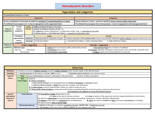 summary of Hemodynamic disorders