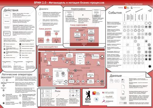 Нотация BPMN 2.0