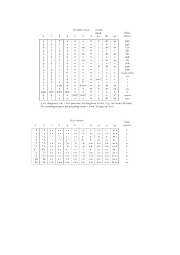 Sandhi Chart