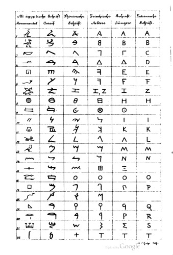 Ueber Bildung und Entwicklung der Schrift