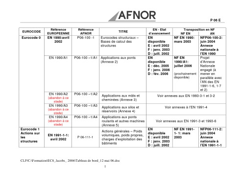 tableau de bord EUROCODES