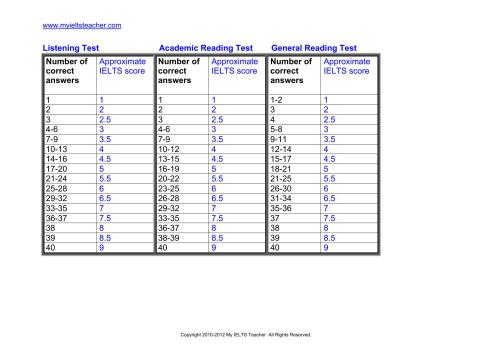 IELTS score calculator