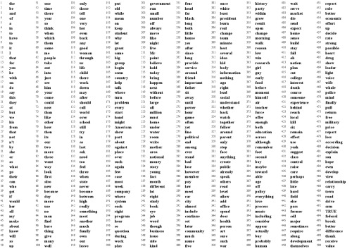 Word Frequency List of American English [Tabulated][500 per sheet]